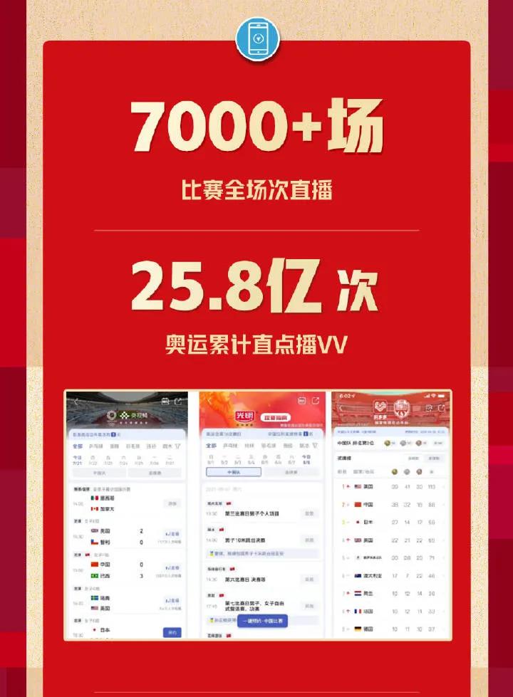 總播放量25.8億！央視頻奧運觀賽戰報來啦！
