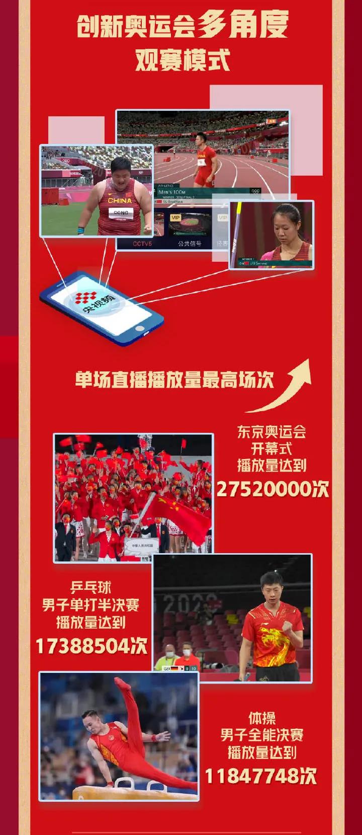 總播放量25.8億！央視頻奧運觀賽戰報來啦！