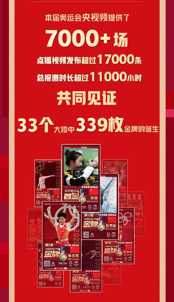 總播放量25.8億！央視頻奧運觀賽戰報來啦！