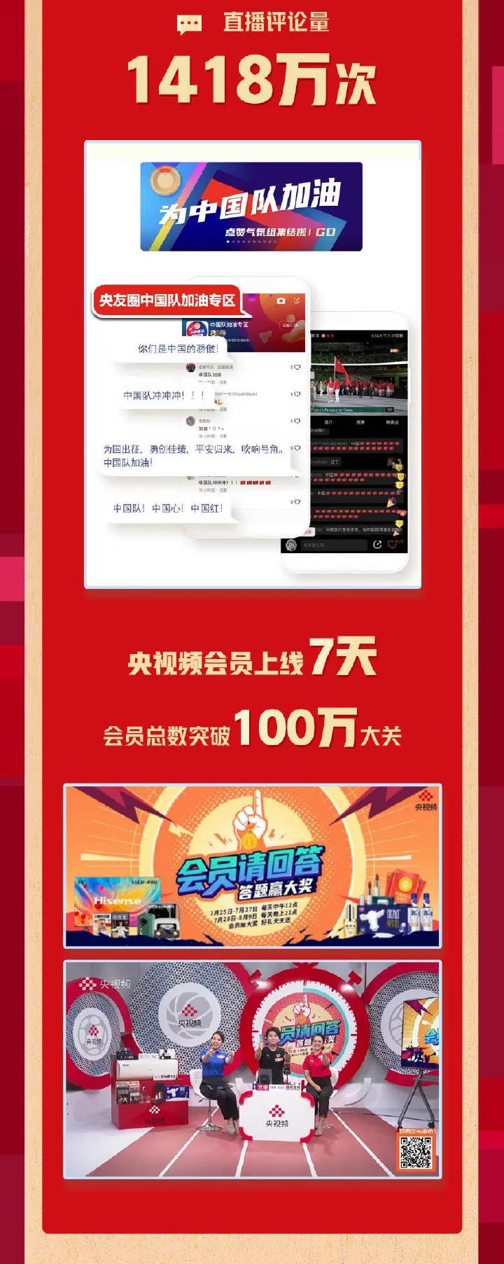總播放量25.8億！央視頻奧運觀賽戰報來啦！