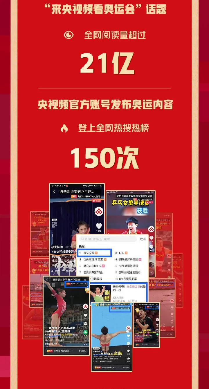 總播放量25.8億！央視頻奧運觀賽戰報來啦！