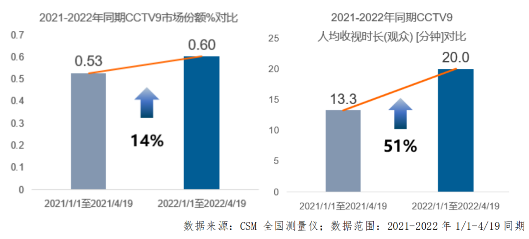 總臺紀錄頻道精品頻出，臺網紀錄片影響力持續提升