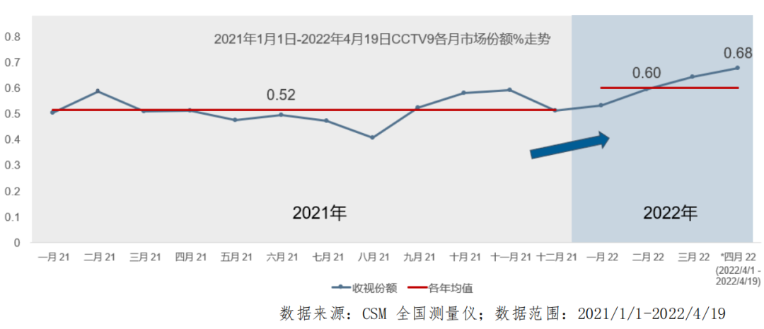 總臺紀錄頻道精品頻出，臺網紀錄片影響力持續提升