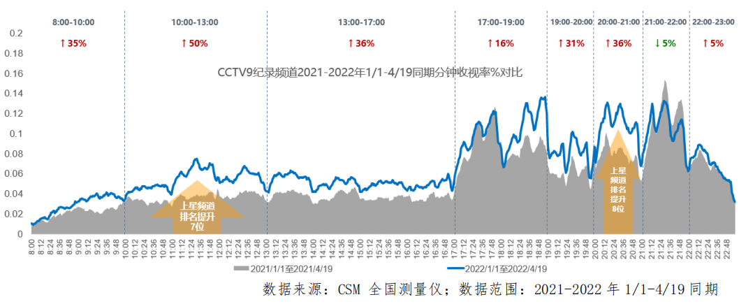 總臺紀錄頻道精品頻出，臺網紀錄片影響力持續提升