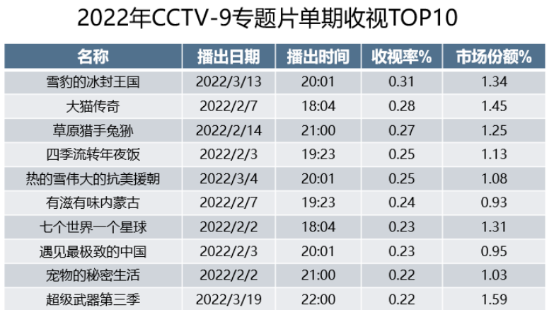 總臺紀錄頻道精品頻出，臺網紀錄片影響力持續提升