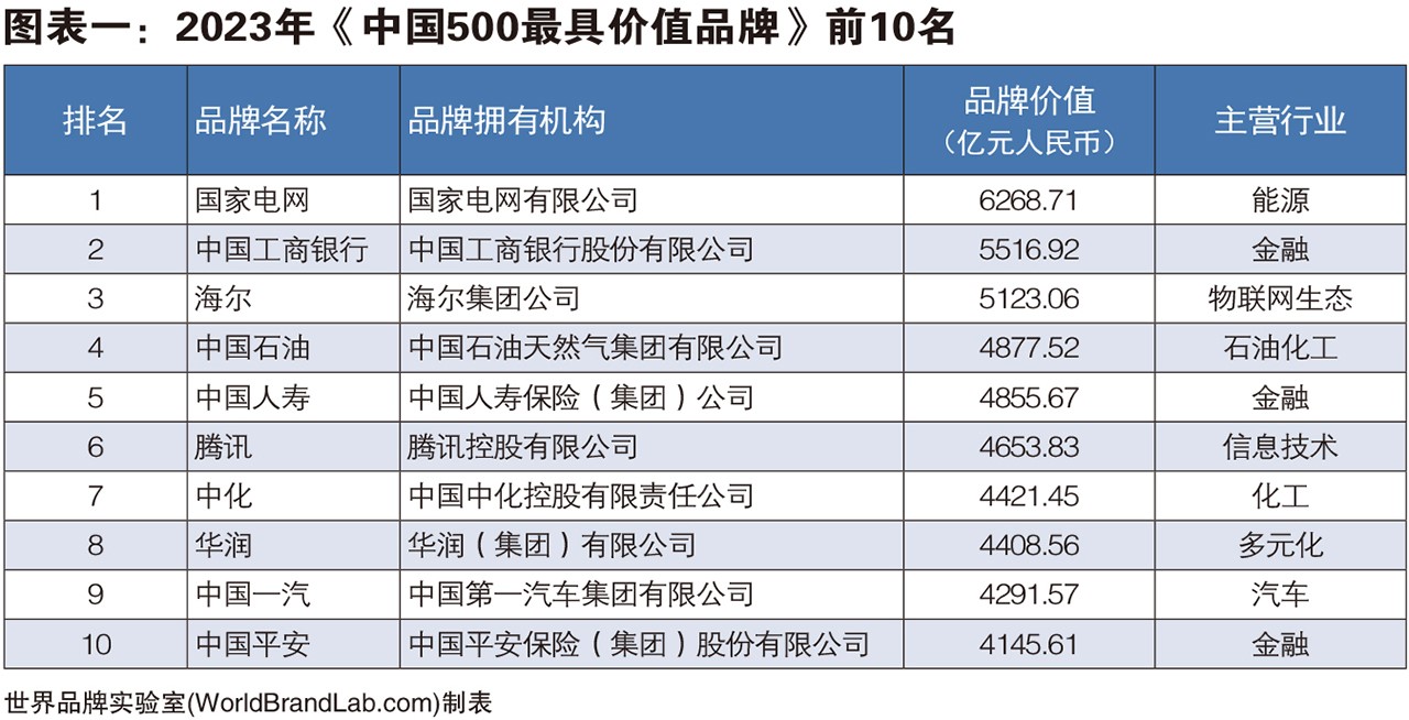 世界品牌實驗室發布2023年中國500最具價值品牌