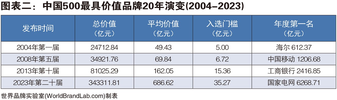 世界品牌實驗室發布2023年中國500最具價值品牌