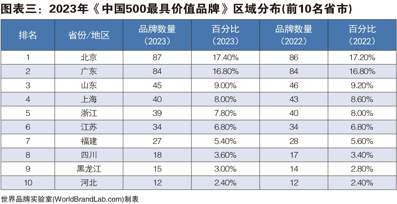 世界品牌實驗室發布2023年中國500最具價值品牌