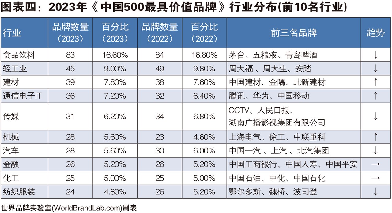 世界品牌實驗室發布2023年中國500最具價值品牌