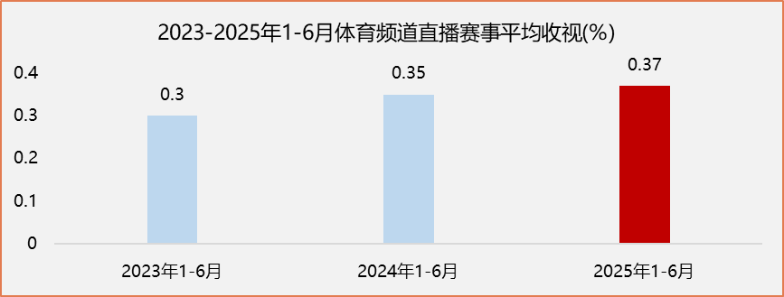 直播賽事收視登頂近三年峰值，2025上半年總臺體育頻道累計觸達觀眾超236億人次