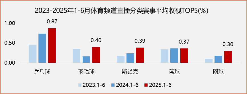 直播賽事收視登頂近三年峰值，2025上半年總臺體育頻道累計觸達觀眾超236億人次
