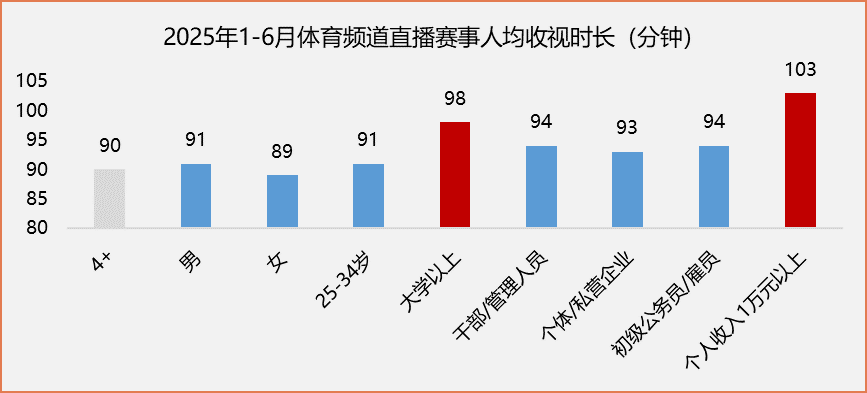 直播賽事收視登頂近三年峰值，2025上半年總臺體育頻道累計觸達觀眾超236億人次